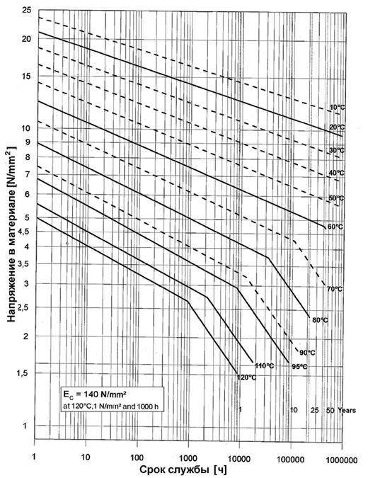 Номограмма долговременной прочности PP Type 1