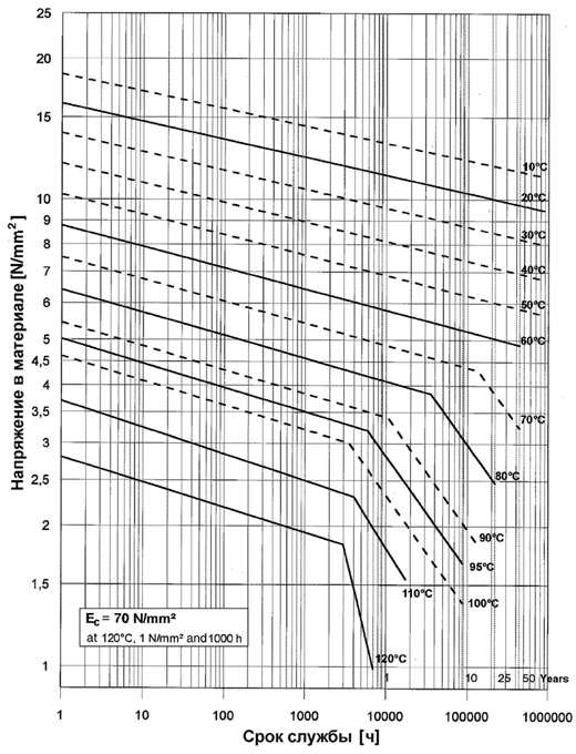 Номограмма долговременной прочности PP Type 3