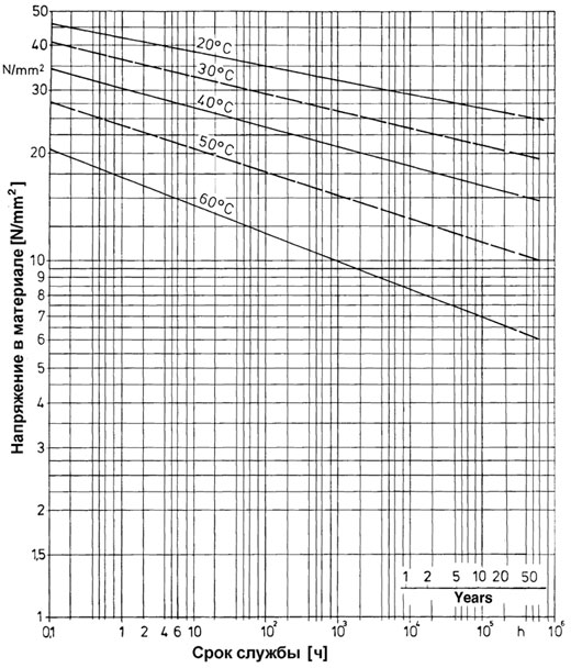 Номограмма долговременной прочности PVC-U
