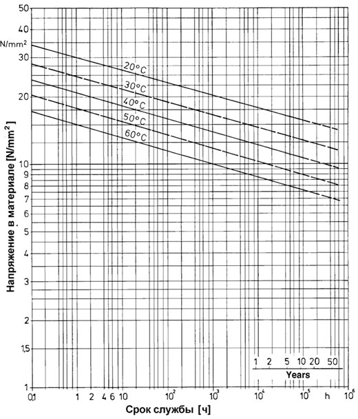 Номограмма долговременной прочности PVC-H Type 1
