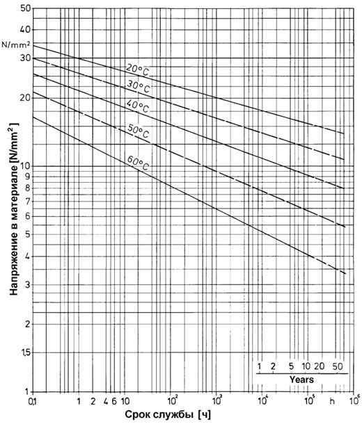 Номограмма долговременной прочности PVC-H Type 2