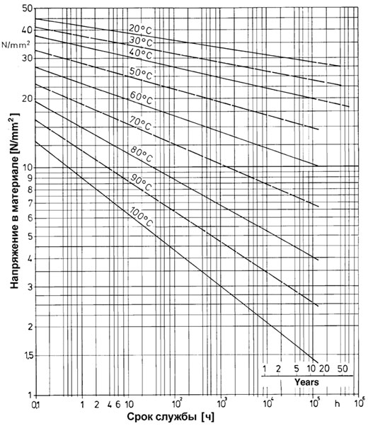 Номограмма долговременной прочности PVC-C