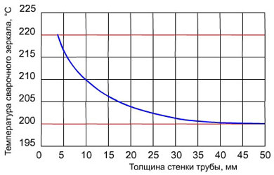Зависимость температуры сварочного зеркала от толщины стенки труб из ПВП (ПНД)