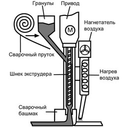 Схема сварочного экструдера шнекового типа