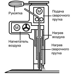 Схема сварочного экструдера плунжерного типа